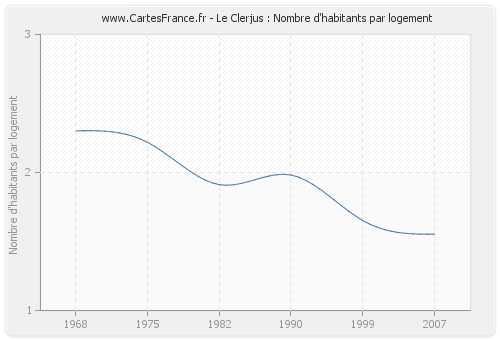 Le Clerjus : Nombre d'habitants par logement